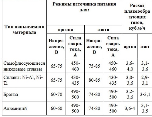 рекомендуемые режимы для разнообразных веществ