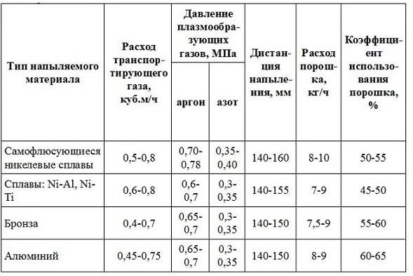 рекомендуемые режимы для разнообразных веществ