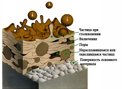 Структура покрытия, напыленного плазменным методом