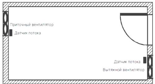 Порядок вентиляции