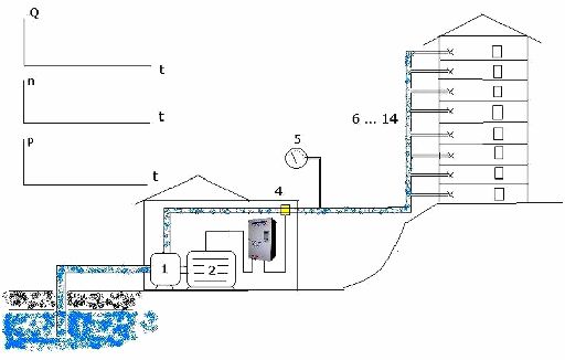подача воды в высотный жилой дом (подкачивающая насосная станция)