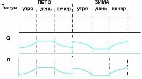Изменение характеристик при процессе