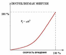 употребляемая энергия