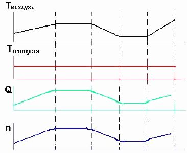 Изменение характеристик