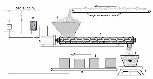 регулирование скорости вращения дозирующего шнекового питателя