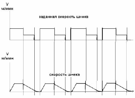 Изменение характеристик