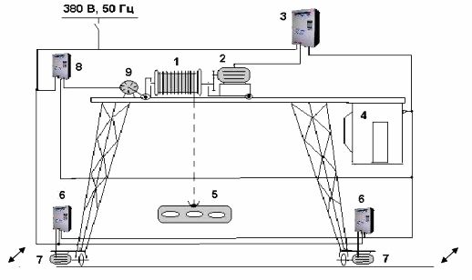 Управление кранами и грузоподъемными механизмами